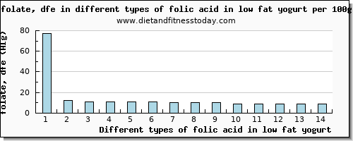 folic acid in low fat yogurt folate, dfe per 100g